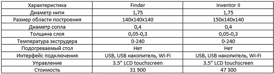 Обзор Flashforge Finder vs Flashforge Inventor II