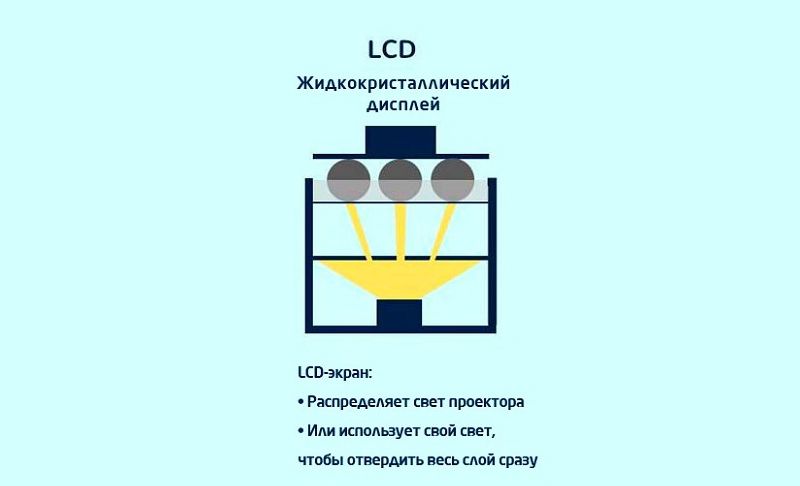 Принцип работы LCD принтера Принцип работы LCD принтера