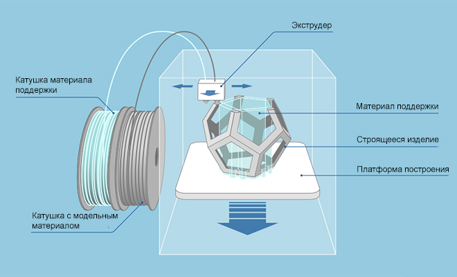 FDM технология 3D печати1.jpg FDM технология 3D печати1.jpg