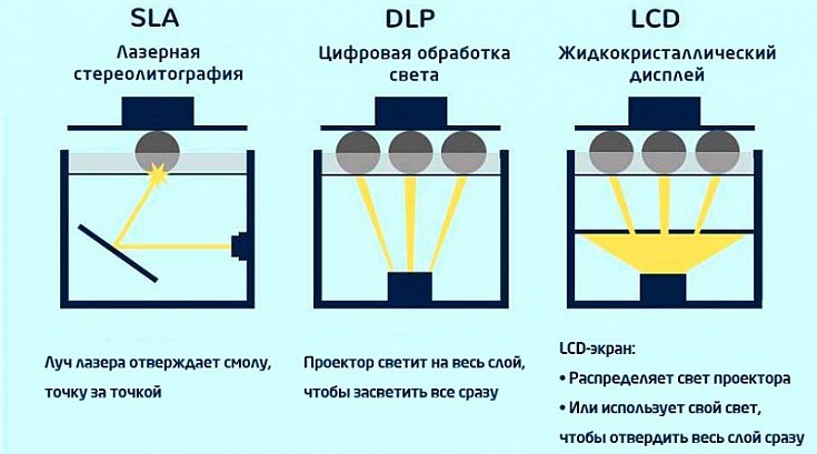 Разные виды 3D-принтеров или технологии 3D-печати